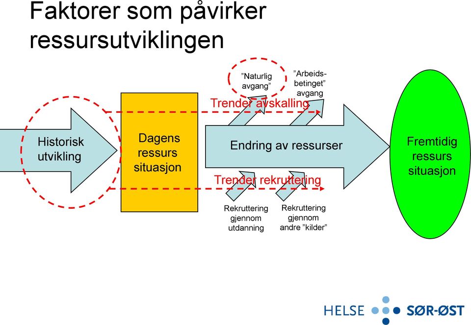 situasjon Endring av ressurser Trender rekruttering Fremtidig ressurs