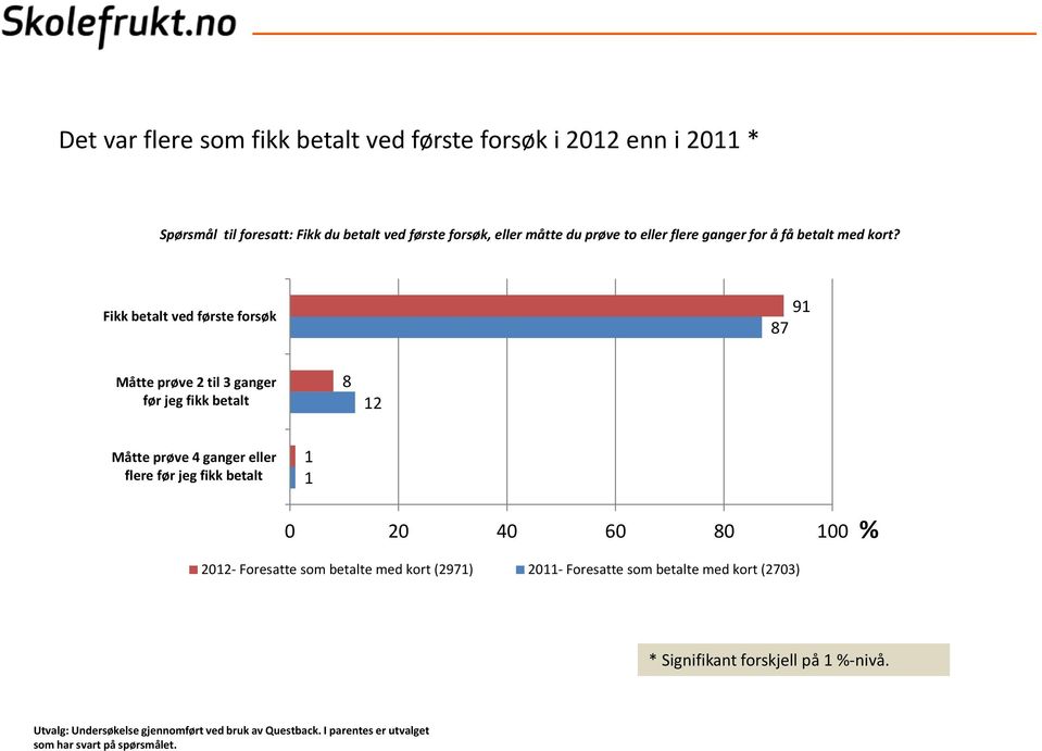 Fikk betalt ved første forsøk 91 87 Måtte prøve 2 til 3 ganger før jeg fikk betalt 8 12 Måtte prøve ganger eller flere før jeg fikk betalt 1 1 0