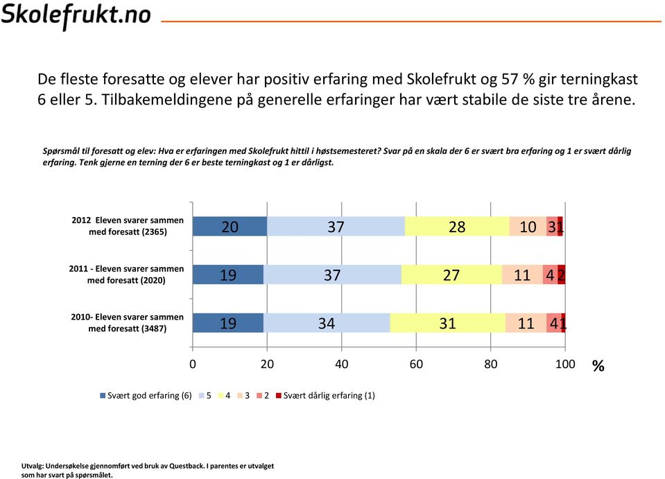 Tenk gjerne en terning der er beste terningkast og 1 er dårligst.