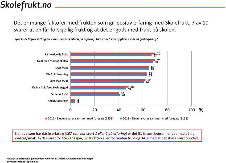 Får forskjellig frukt Godt med frukt på skolen 70 7 70 8 Liker frukt Får frukt hver dag 3 3 Sunt med frukt 2 1 Får bra frukt/god kvalitet/god 8 Får fersk frukt 0 1 Annet, spesifiser 0 20 0 0 80 100