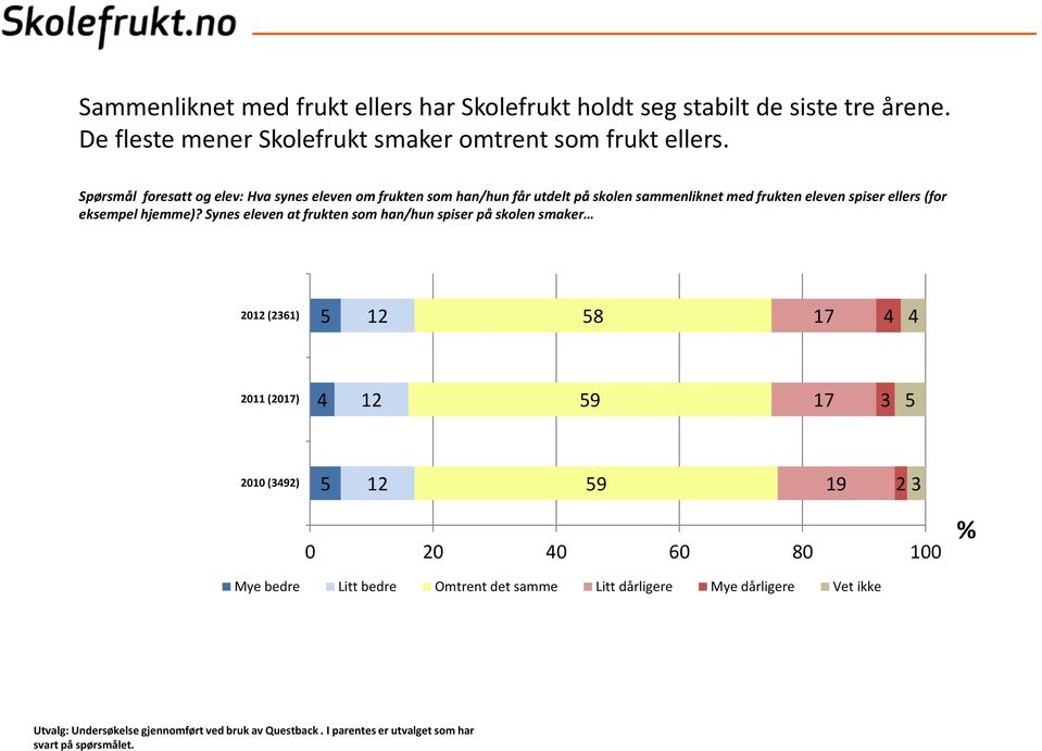 Synes eleven at frukten som han/hun spiser på skolen smaker 2012 (231) 12 8 17 2011 (2017) 12 9 17 3 2010 (392) 12 9 19 23 0 20 0 0 80 100 Mye bedre Litt