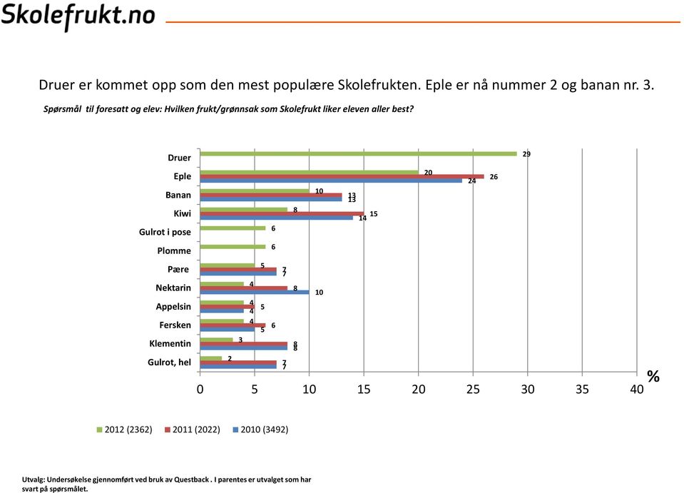 Druer Eple Banan Kiwi Gulrot i pose Plomme Pære Nektarin Appelsin Fersken Klementin Gulrot, hel 29 20 2 2 10 13 13 8 1 1