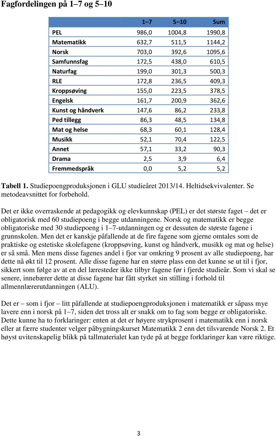 Drama 2,5 3,9 6,4 Fremmedspråk 0,0 5,2 5,2 Tabell 1. Studiepoengproduksjonen i GLU studieåret 2013/14. Heltidsekvivalenter. Se metodeavsnittet for forbehold.