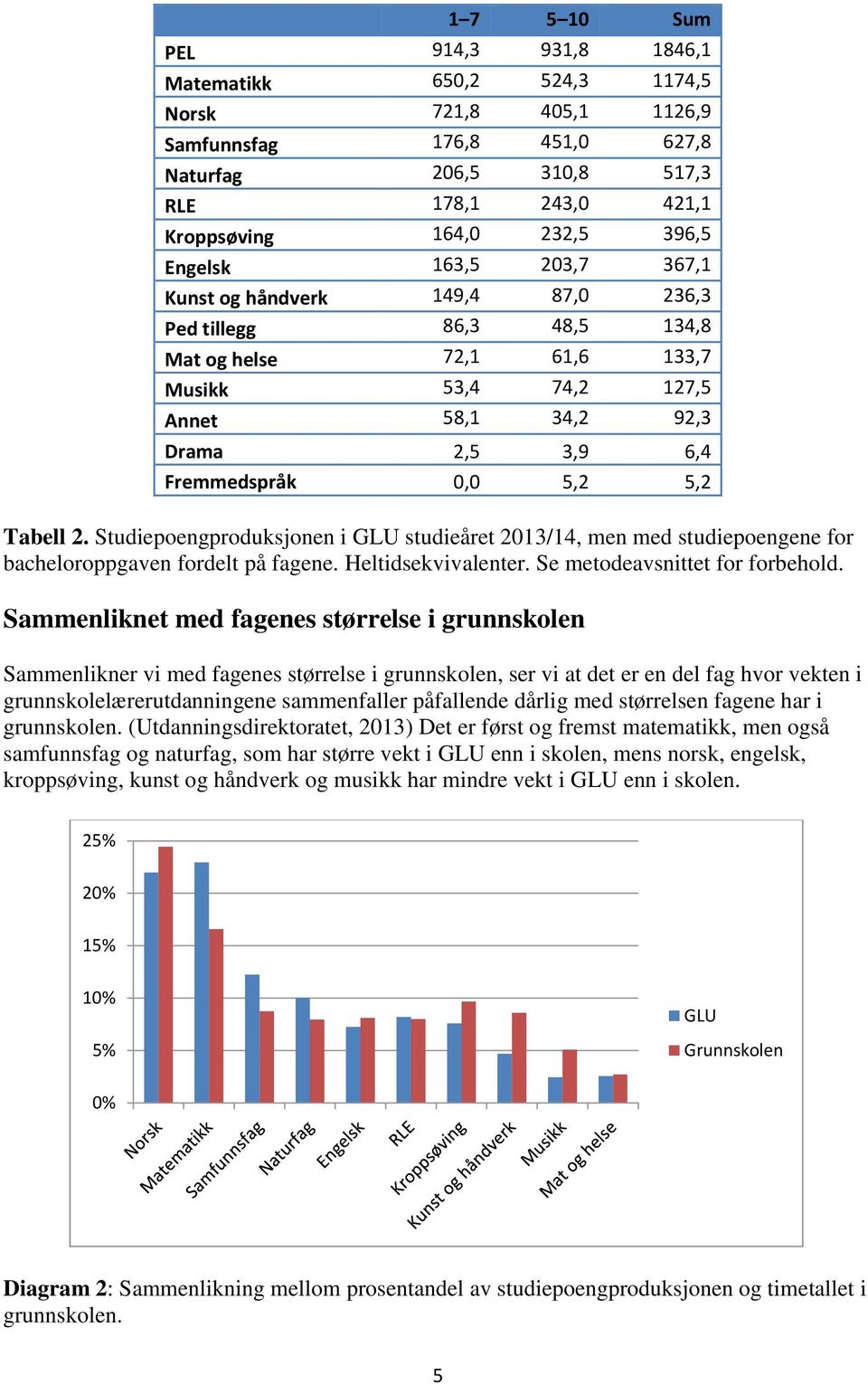 5,2 5,2 Tabell 2. Studiepoengproduksjonen i GLU studieåret 2013/14, men med studiepoengene for bacheloroppgaven fordelt på fagene. Heltidsekvivalenter. Se metodeavsnittet for forbehold.