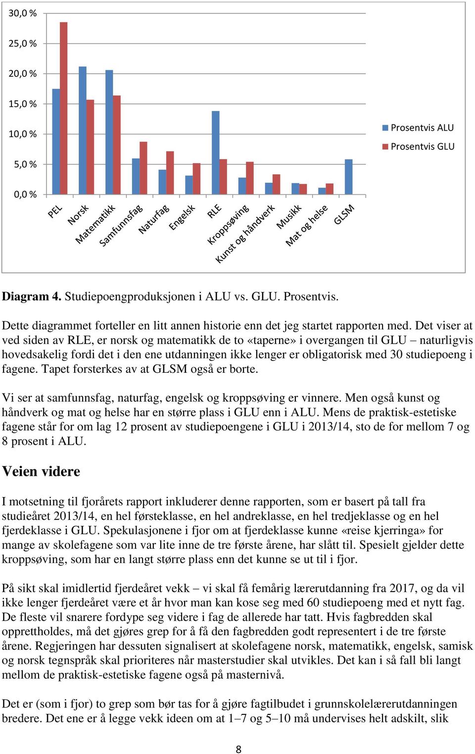 fagene. Tapet forsterkes av at GLSM også er borte. Vi ser at samfunnsfag, naturfag, engelsk og kroppsøving er vinnere. Men også kunst og håndverk og mat og helse har en større plass i GLU enn i ALU.