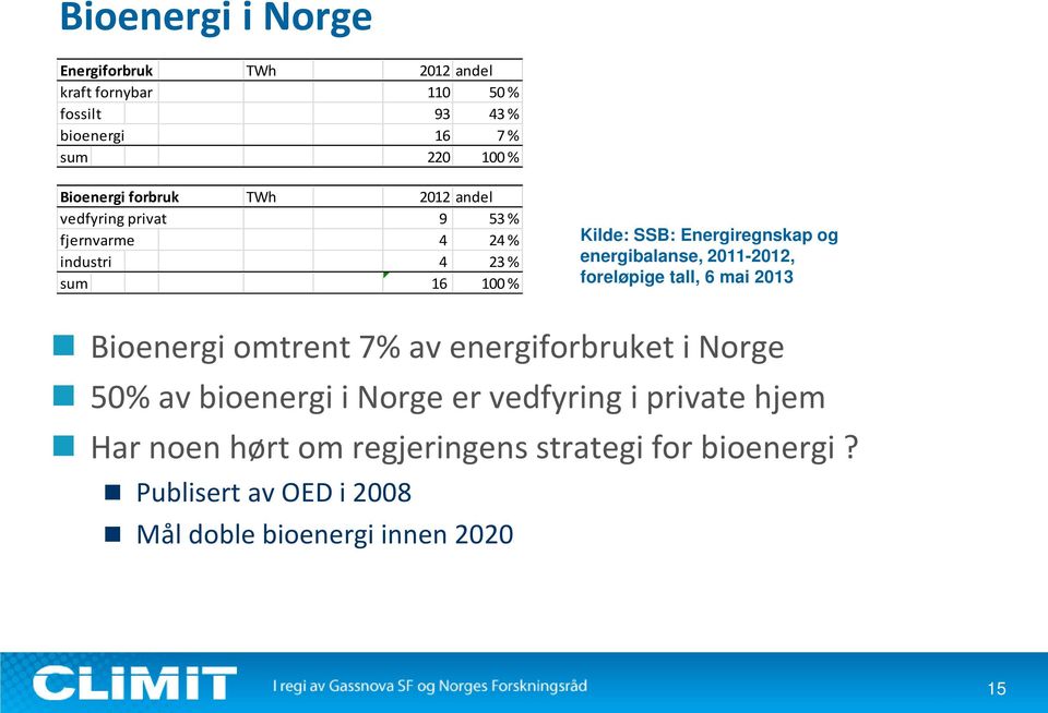 energibalanse, 2011-2012, foreløpige tall, 6 mai 2013 Bioenergi omtrent 7% av energiforbruket i Norge 50% av bioenergi i Norge er