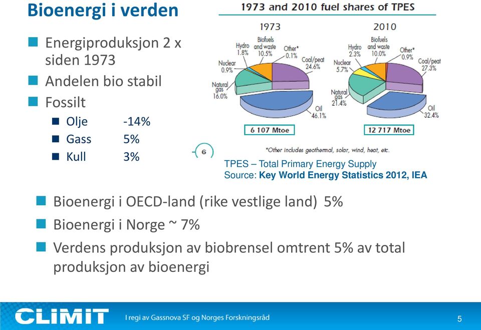 Statistics 2012, IEA Bioenergi i OECD-land (rike vestlige land) 5% Bioenergi i