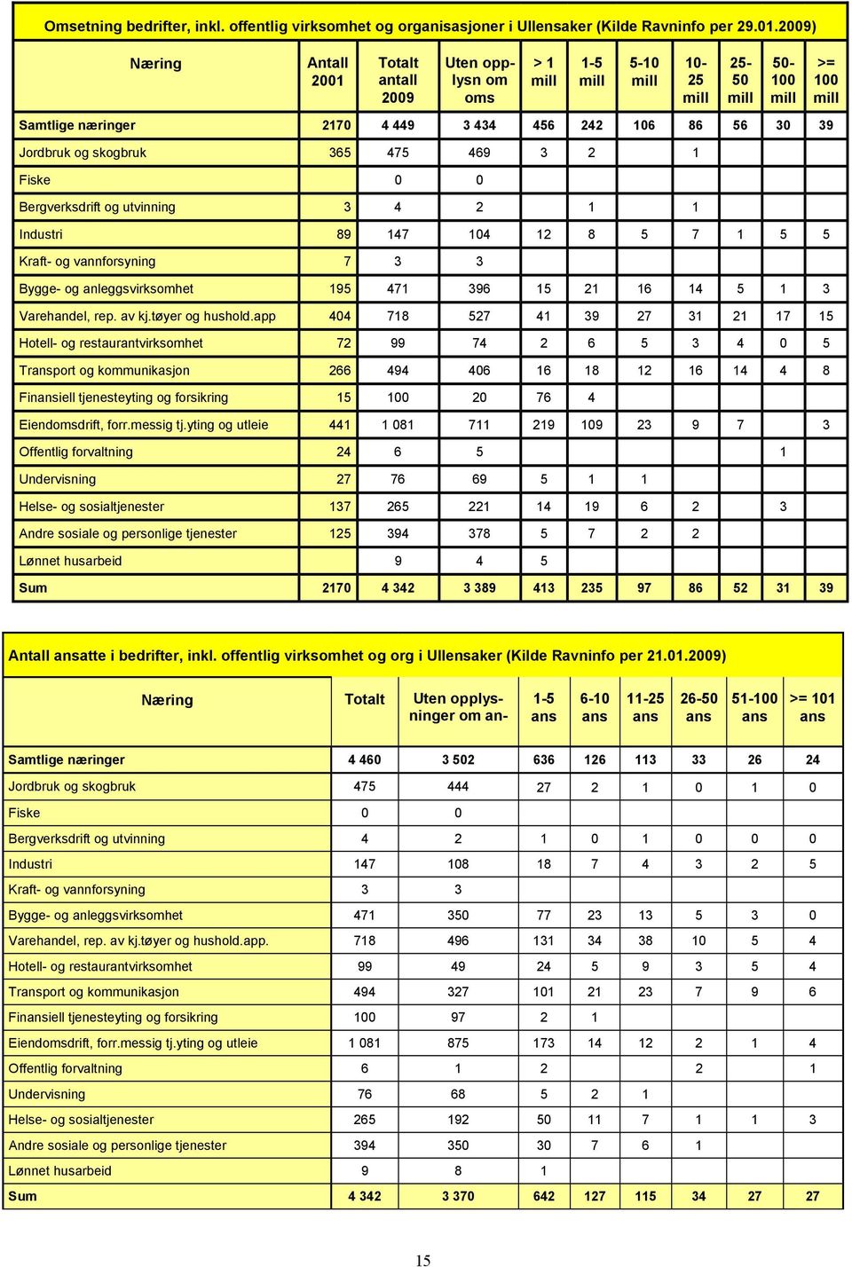 Jordbruk og skogbruk 365 475 469 3 2 1 Fiske 0 0 Bergverksdrift og utvinning 3 4 2 1 1 Industri 89 147 104 12 8 5 7 1 5 5 Kraft- og vannforsyning 7 3 3 Bygge- og anleggsvirksomhet 195 471 396 15 21