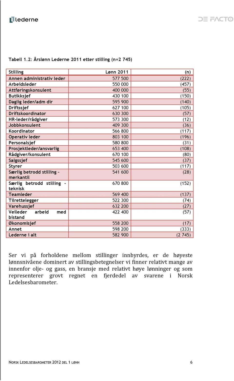 Daglig leder/adm dir 595 900 (140) Driftssjef 627 100 (105) Driftskoordinator 630 300 (57) HR-leder/rådgiver 573 300 (12) Jobbkonsulent 409 300 (36) Koordinator 566 800 (117) Operativ leder 803 100