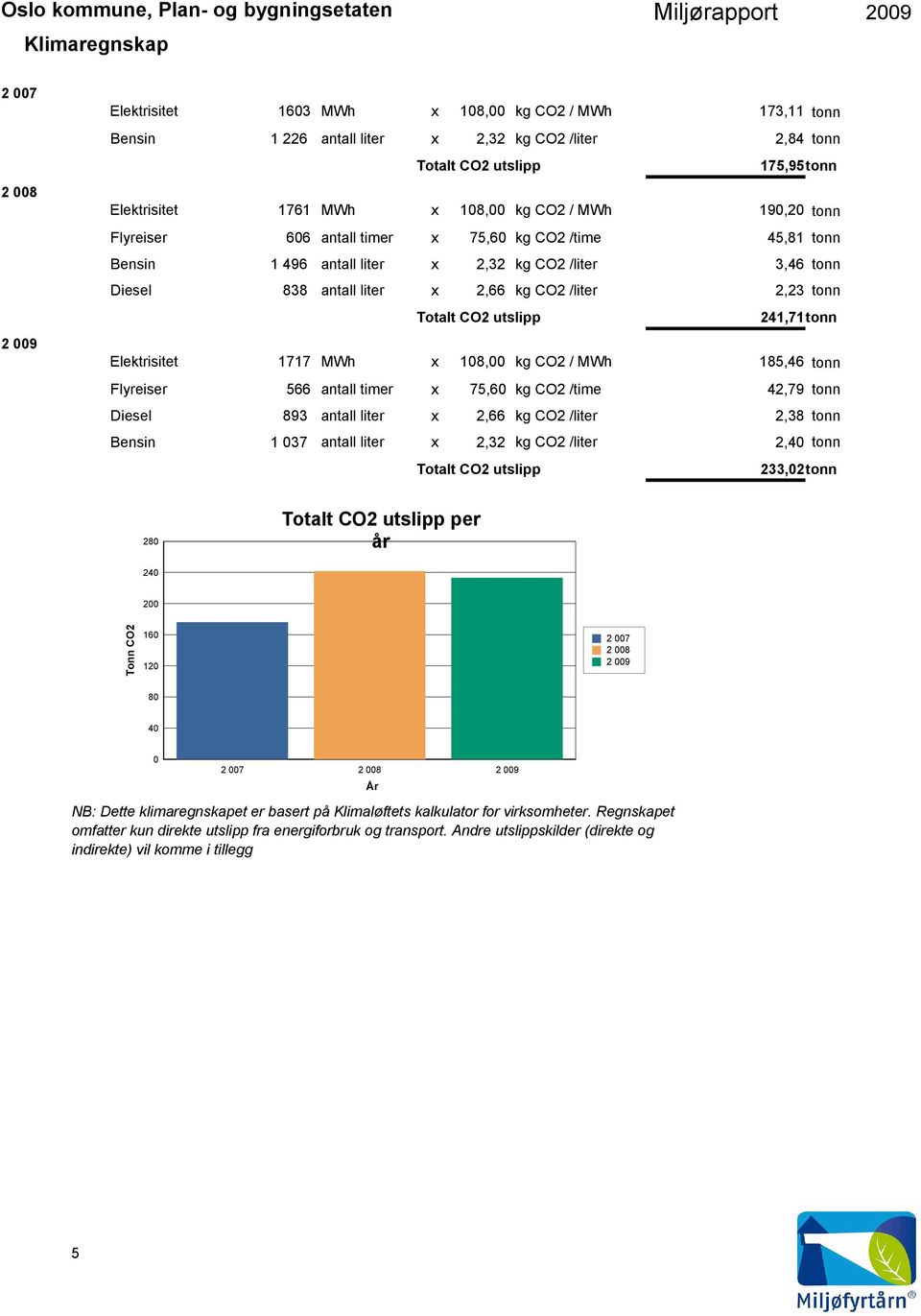 antall liter x 2,66 kg CO2 /liter 2,23 tonn Totalt CO2 utslipp 241,71tonn 1717 MWh x 18, kg CO2 / MWh 185,46 tonn Flyreiser 566 antall timer x 75,6 kg CO2 /time 42,79 tonn Diesel Bensin 893 antall