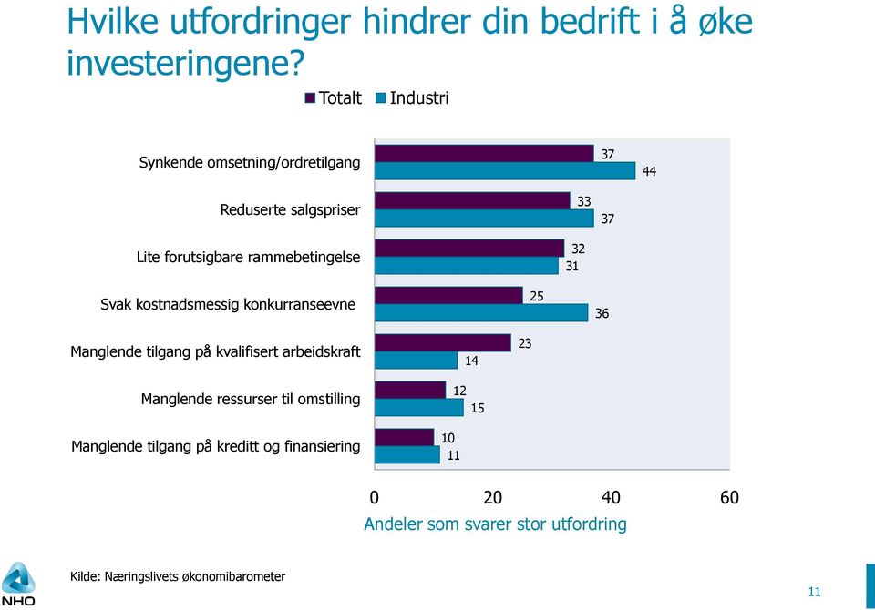 32 31 37 Svak kostnadsmessig konkurranseevne 25 36 Manglende tilgang på kvalifisert arbeidskraft Manglende