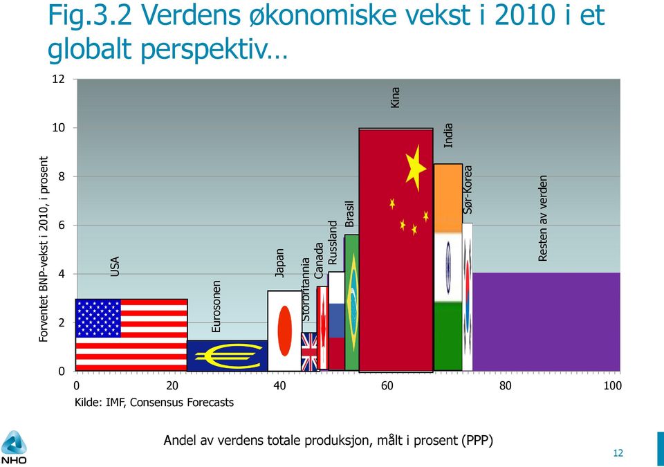 2 Verdens økonomiske vekst i 2010 i et globalt perspektiv 12 10 8 6 4 2 0 0 20