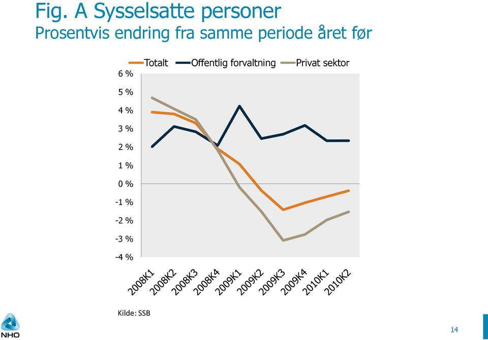 Totalt Offentlig forvaltning Privat sektor 5