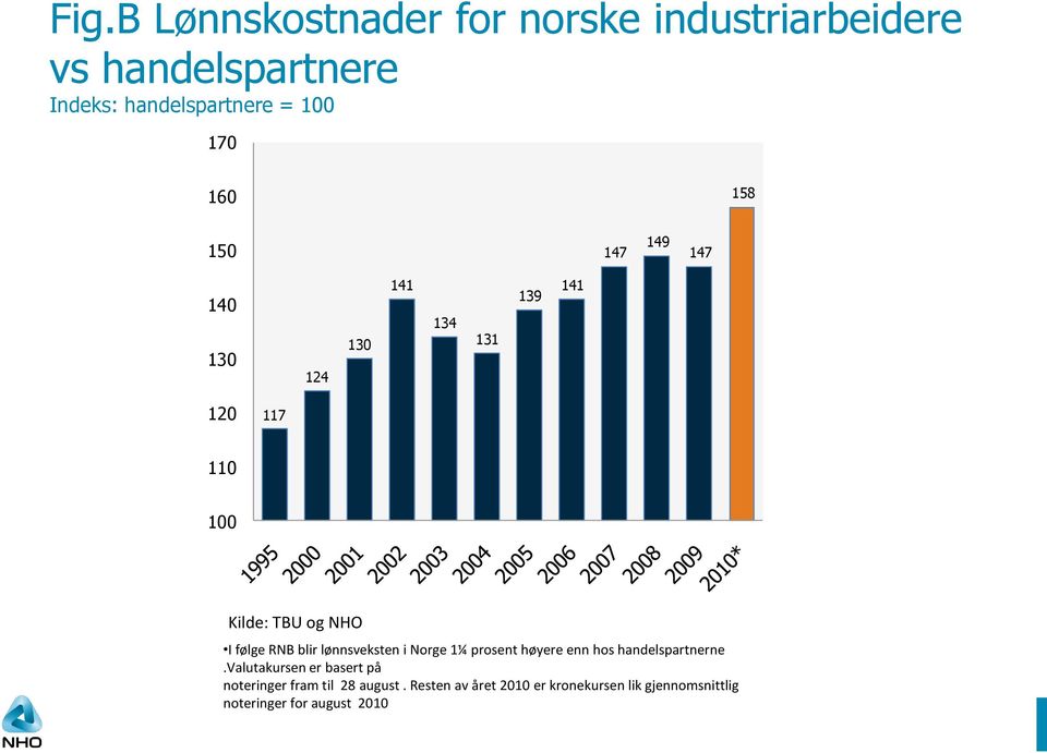 RNB blir lønnsveksten i Norge 1¼ prosent høyere enn hos handelspartnerne.