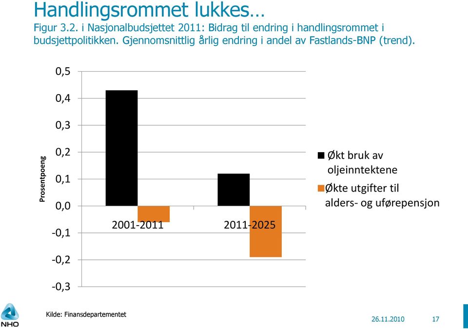 Gjennomsnittlig årlig endring i andel av Fastlands-BNP (trend).