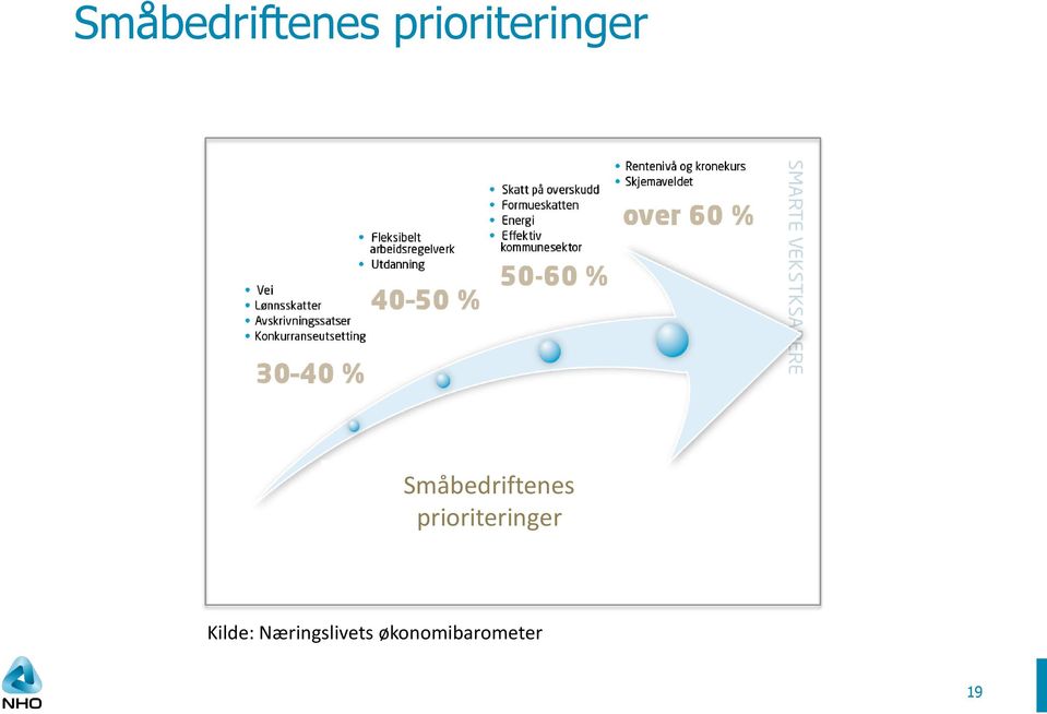 Kilde: Næringslivets