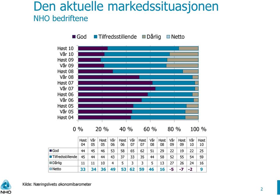 Tilfredsstillende 45 44 44 43 37 33 35 44 58 52 55 54 59 Dårlig 11 11 10 4 5 3 3 5 13 27 26 24 16 Netto God Tilfredsstillende Dårlig