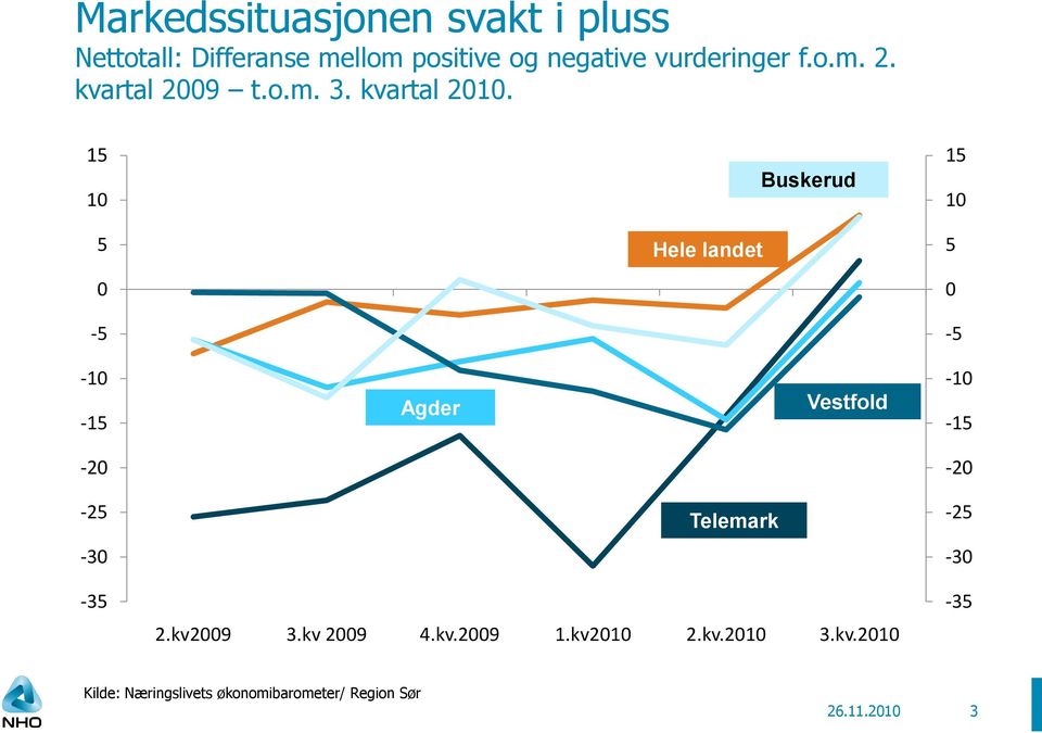 15 10 Buskerud 15 10 5 Hele landet 5 0 0-5 -5-10 -15 Agder Vestfold -10-15 -20-20 -25