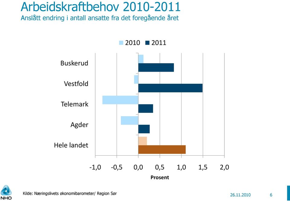 Telemark Agder Hele landet -1,0-0,5 0,0 0,5 1,0 1,5 2,0