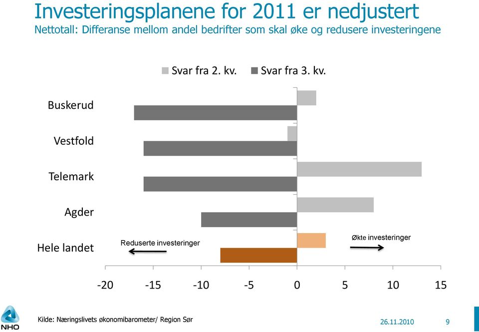 Svar fra 3. kv.