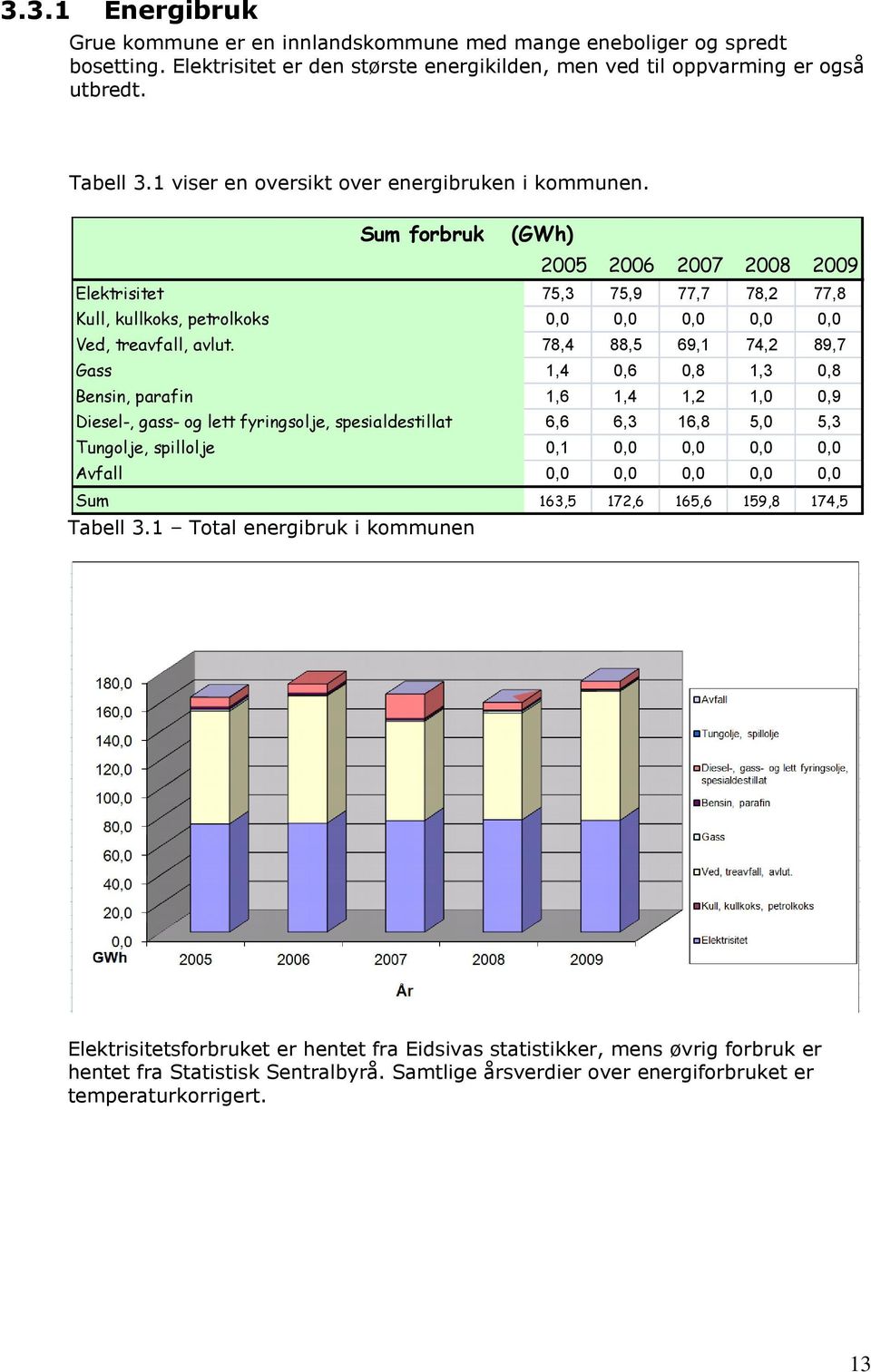 78,4 88,5 69,1 74,2 89,7 Gass 1,4 0,6 0,8 1,3 0,8 Bensin, parafin 1,6 1,4 1,2 1,0 0,9 Diesel-, gass- og lett fyringsolje, spesialdestillat 6,6 6,3 16,8 5,0 5,3 Tungolje, spillolje 0,1 0,0 0,0 0,0 0,0