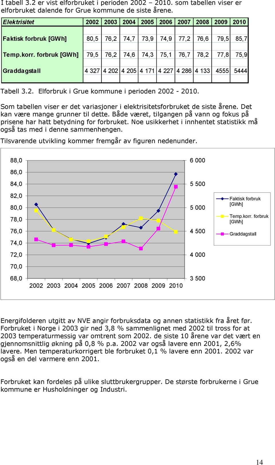 forbruk [GWh] 79,5 76,2 74,6 74,3 75,1 76,7 78,2 77,8 75,9 Graddagstall 4 327 4 202 4 205 4 171 4 227 4 286 4 133 4555 5444 Tabell 3.2. Elforbruk i Grue kommune i perioden 2002-2010.