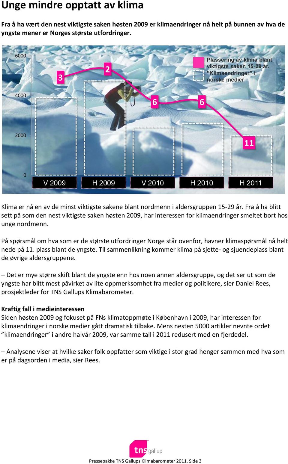 Klimaendringer i norske medier 4000 6 6 2000 11 0 V 2009 H 2009 V 2010 H 2010 H 2011 Klima er nå en av de minst viktigste sakene blant nordmenn i aldersgruppen 15-29 år.