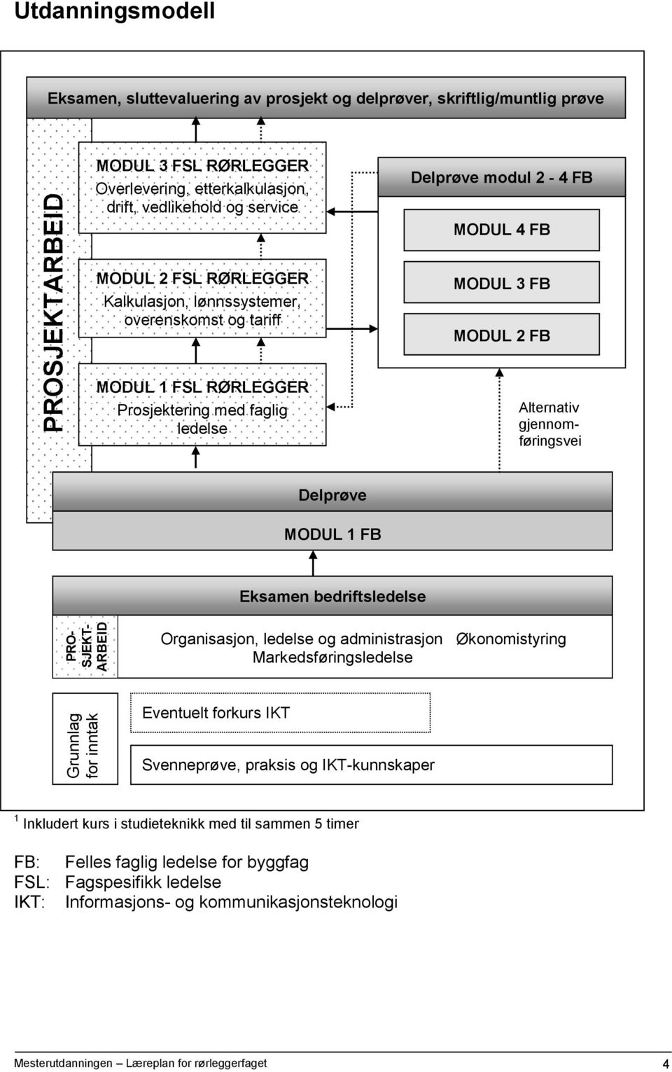 FSL RØRLEGGER Prosjektering med faglig ledelse Delprøve MODUL 1 FB Eksamen bedriftsledelse Organisasjon, ledelse og administrasjon Økonomistyring Markedsføringsledelse Eventuelt forkurs IKT
