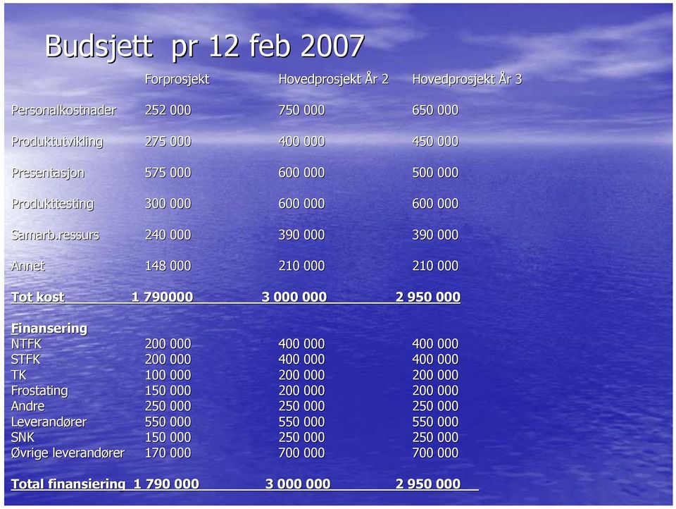 ressurs 240 000 390 000 390 000 Annet 148 000 210 000 210 000 Tot kost 1 790000 3 000 000 2 950 000 Finansering NTFK 200 000 400 000 400 000 STFK 200 000 400 000 400