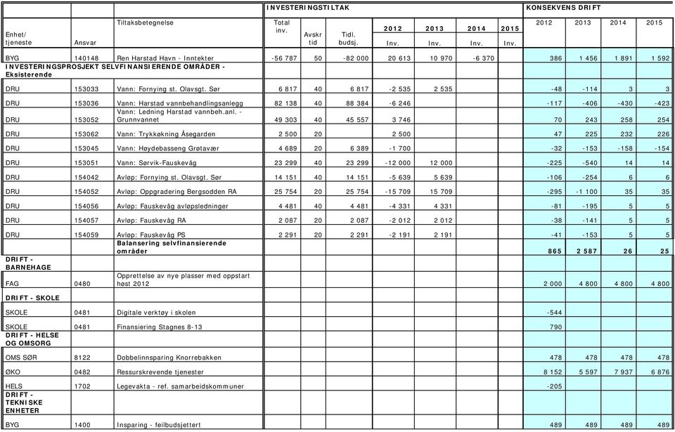 Inv. BYG 140148 Ren Harstad Havn - Inntekter -56 787 50-82 000 20 613 10 970-6 370 386 1 456 1 891 1 592 INVESTERINGSPROSJEKT SELVFINANSIERENDE OMRÅDER - Eksisterende DRU 153033 Vann: Fornying st.