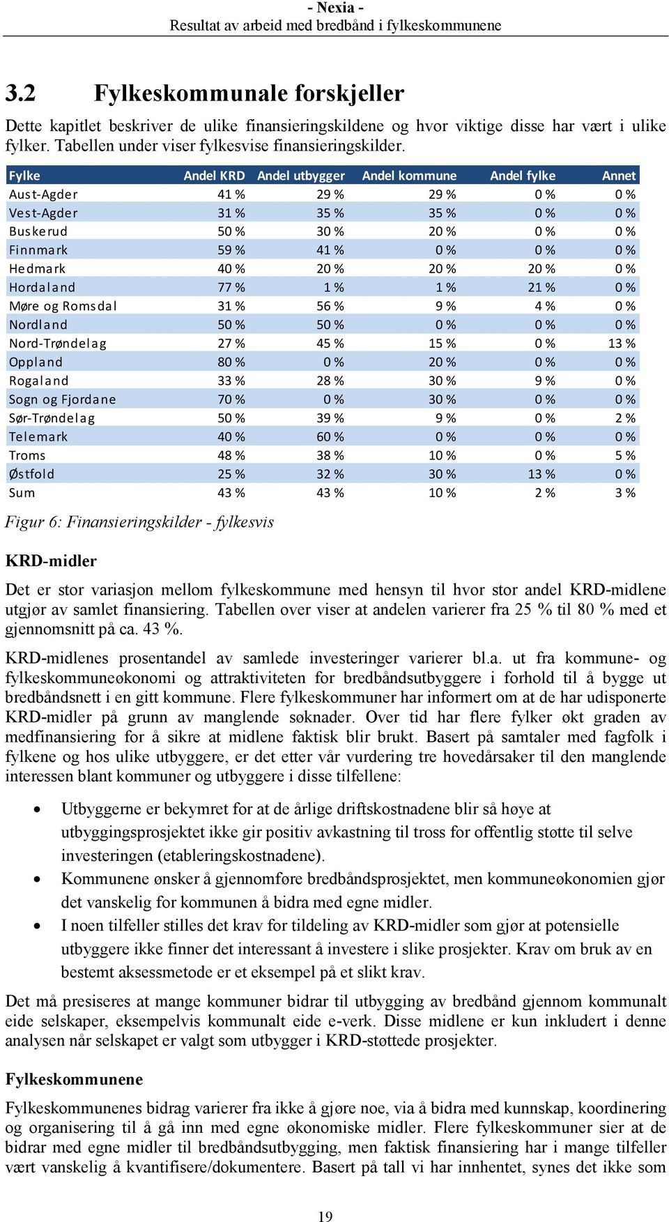 Hedmark 40 % 20 % 20 % 20 % 0 % Hordaland 77 % 1 % 1 % 21 % 0 % Møre og Romsdal 31 % 56 % 9 % 4 % 0 % Nordland 50 % 50 % 0 % 0 % 0 % Nord-Trøndelag 27 % 45 % 15 % 0 % 13 % Oppland 80 % 0 % 20 % 0 % 0