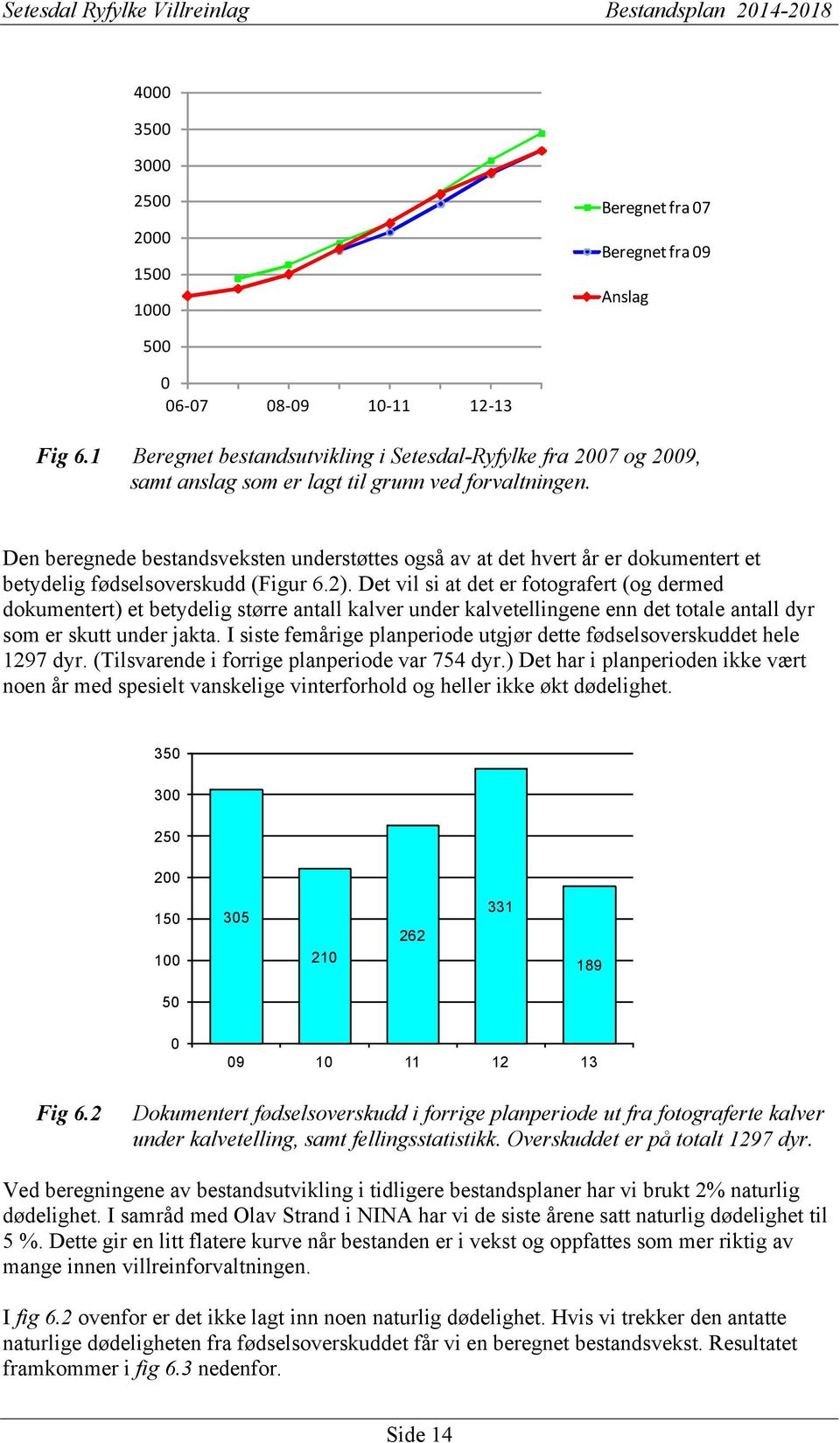 Den beregnede bestandsveksten understøttes også av at det hvert år er dokumentert et betydelig fødselsoverskudd (Figur 6.2).