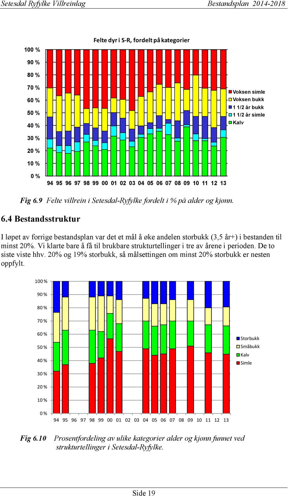 Vi klarte bare å få til brukbare strukturtellinger i tre av årene i perioden. De to siste viste hhv. 20% og 19% storbukk, så målsettingen om minst 20% storbukk er nesten oppfylt.