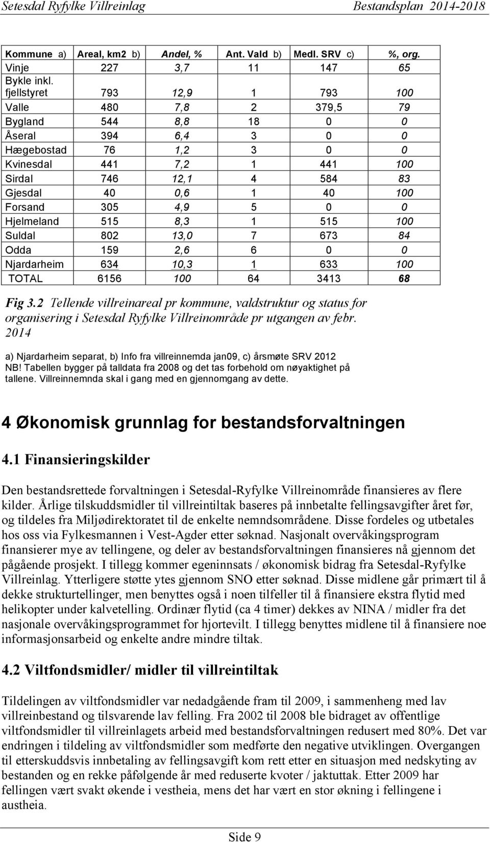 100 Forsand 305 4,9 5 0 0 Hjelmeland 515 8,3 1 515 100 Suldal 802 13,0 7 673 84 Odda 159 2,6 6 0 0 Njardarheim 634 10,3 1 633 100 TOTAL 6156 100 64 3413 68 Fig 3.