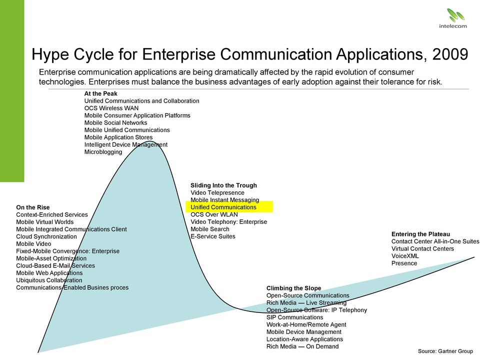 At the Peak Unified Communications and Collaboration OCS Wireless WAN Mobile Consumer Application Platforms Mobile Social Networks Mobile Unified Communications Mobile Application Stores Intelligent