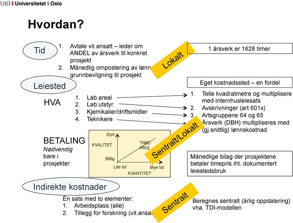 Teknikere Dyrt KVALITET Billig TIME- PRIS Lite tid Mye tid KVANTITET Én sats med to elementer: 1. Arbeidsplass (alle) 2. Tillegg for forskning (vit.