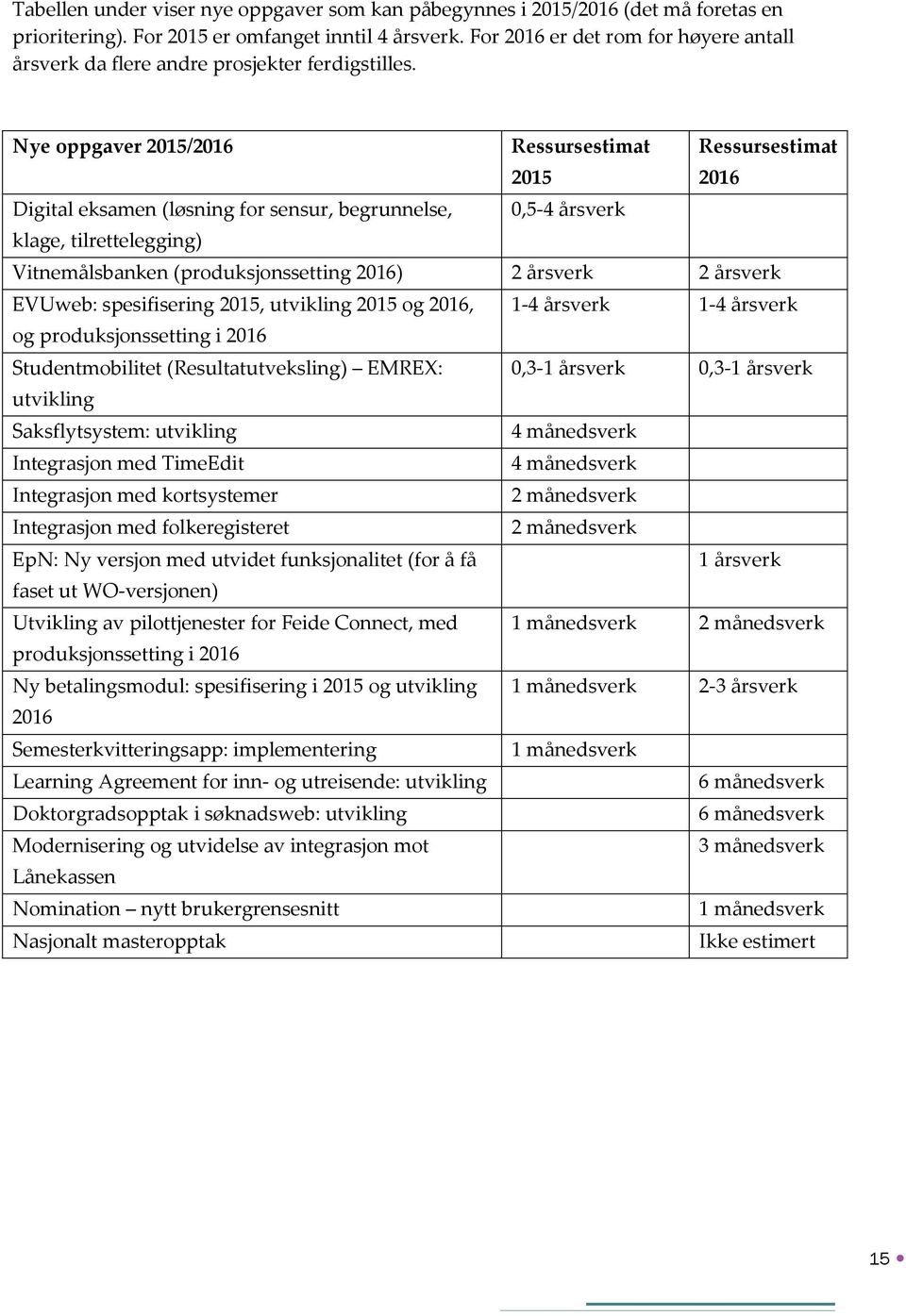 Nye oppgaver 2015/2016 Ressursestimat 2015 Ressursestimat 2016 Digital eksamen (løsning for sensur, begrunnelse, 0,5-4 årsverk klage, tilrettelegging) Vitnemålsbanken (produksjonssetting 2016) 2