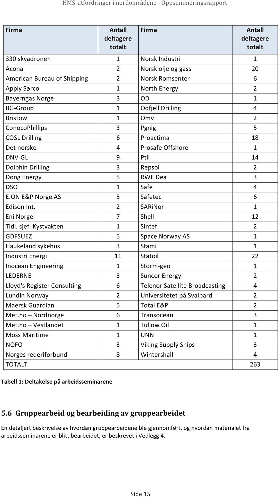 Detnorske 4 ProsafeOffshore 1 DNV-GL 9 Ptil 14 DolphinDrilling 3 Repsol 2 DongEnergy 5 RWEDea 3 DSO 1 Safe 4 E.ONE&PNorgeAS 5 Safetec 6 EdisonInt. 2 SARiNor 1 EniNorge 7 Shell 12 Tidl.sjef.