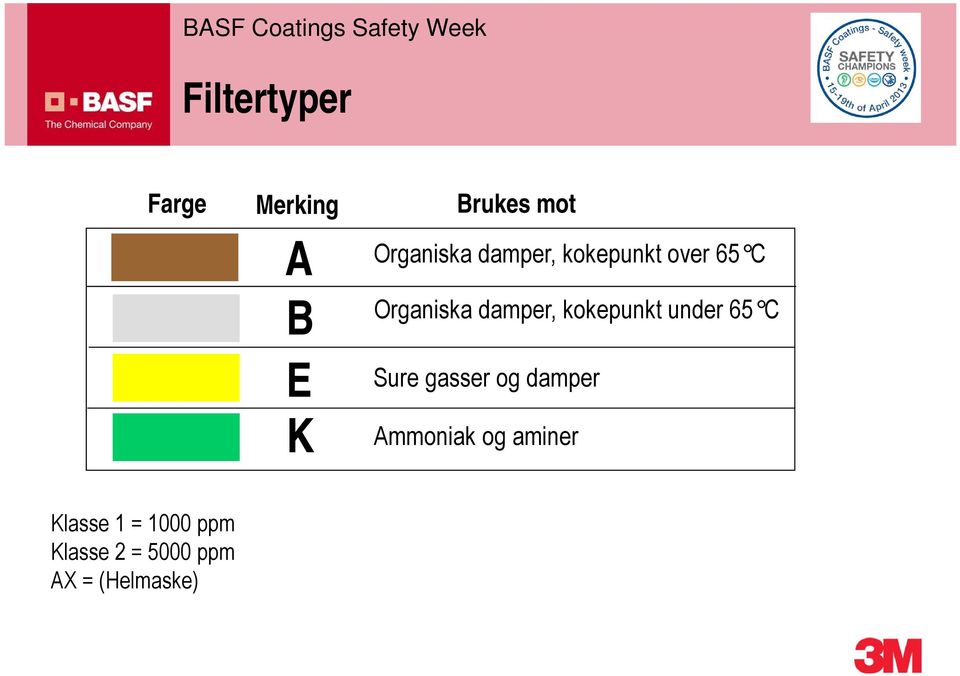 kokepunkt under 65 C Sure gasser og damper Ammoniak og