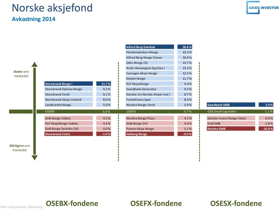 1 % Danske Inv Norske Aksjer Inst I 8.7 % Storebrand Aksje Innland 8.0 % Fondsfinans Spar 8.4 % Landkreditt Norge 5.0 % Nordea Norge Verdi 5.9 % Swedbank SMB 2.9 % OSEBX 5.0 % OSEFX 5.