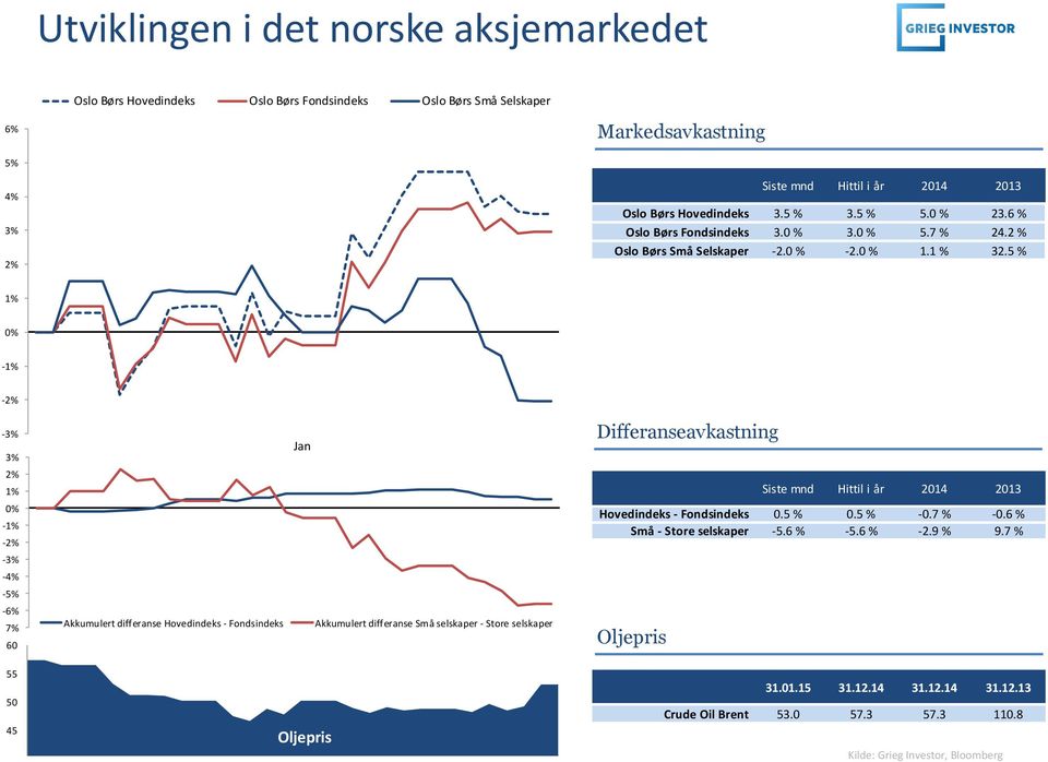 5 % 1% 0% -1% -2% -3% 3% 2% 1% 0% -1% -2% -3% -4% -5% -6% -7% 60 Akkumulert differanse Hovedindeks - Fondsindeks Jan Akkumulert differanse Små selskaper - Store selskaper Differanseavkastning