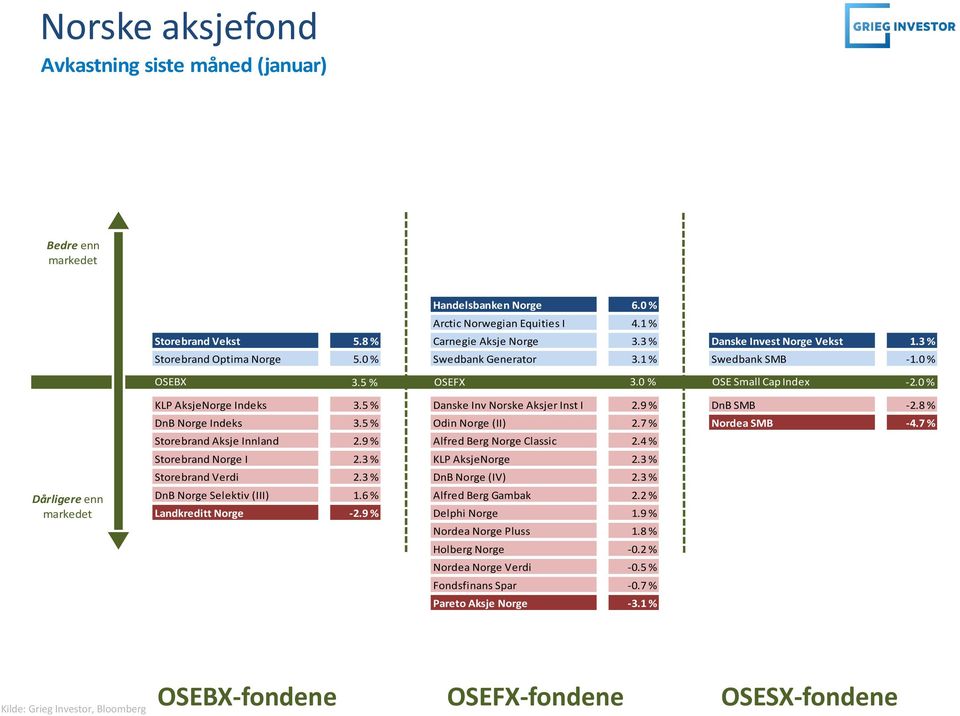5 % Danske Inv Norske Aksjer Inst I 2.9 % DnB SMB -2.8 % DnB Norge Indeks 3.5 % Odin Norge (II) 2.7 % Nordea SMB -4.7 % Storebrand Aksje Innland 2.9 % Alfred Berg Norge Classic 2.