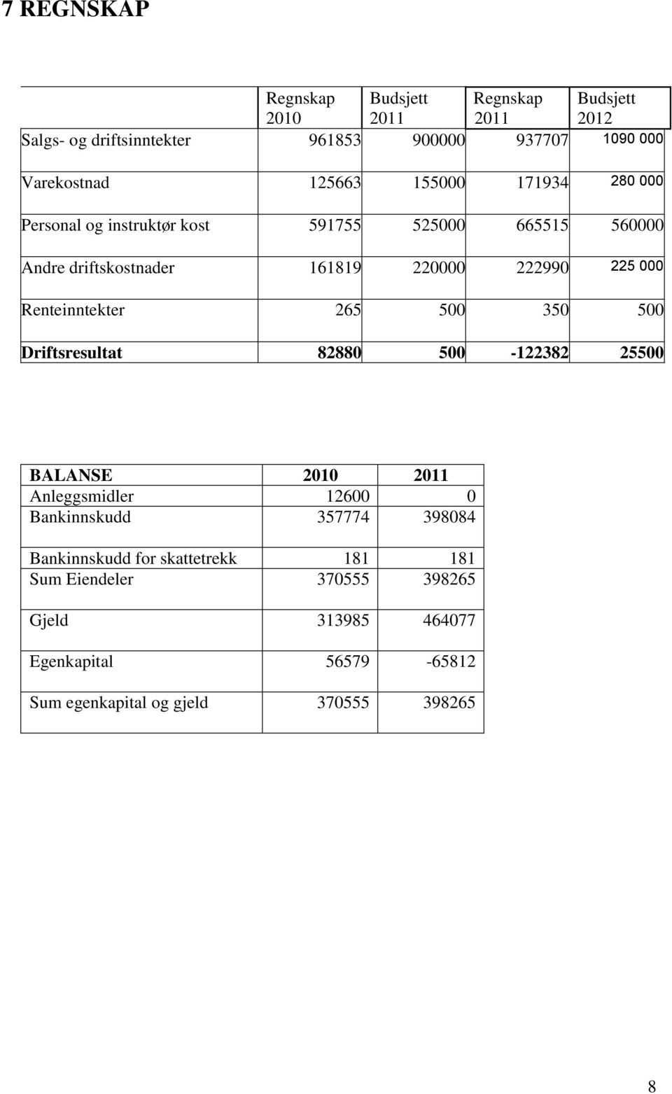 Renteinntekter 265 500 350 500 Driftsresultat 82880 500-122382 25500 BALANSE 2010 2011 Anleggsmidler 12600 0 Bankinnskudd 357774 398084