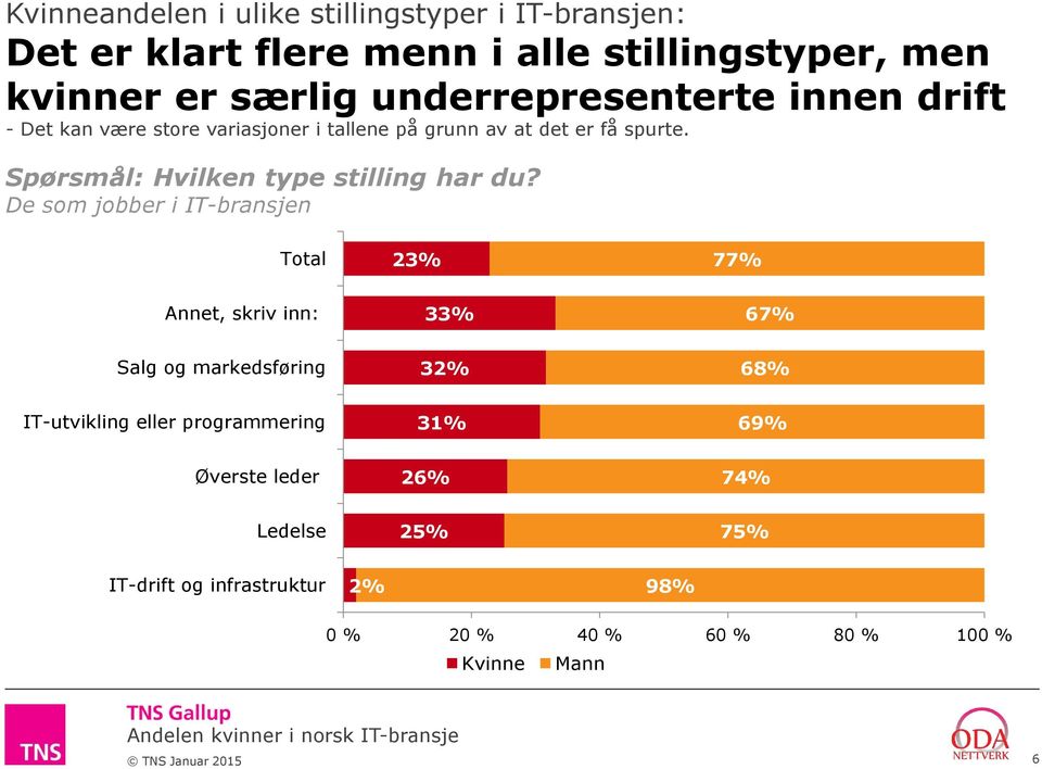 Spørsmål: Hvilken type stilling har du?