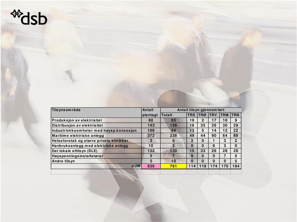 konsesjon 106 66 13 5 14 12 22 M aritim e elektriske anlegg 372 336 49 44 90 64 89 Helseforetak og større private klinikker 3 8 2 0 1 3 2