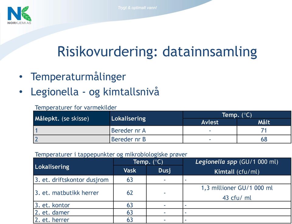 ( C) Avlest Målt 1 Bereder nr A - 71 2 Bereder nr B - 68 Temperaturer i tappepunkter og mikrobiologiske prøver Temp.