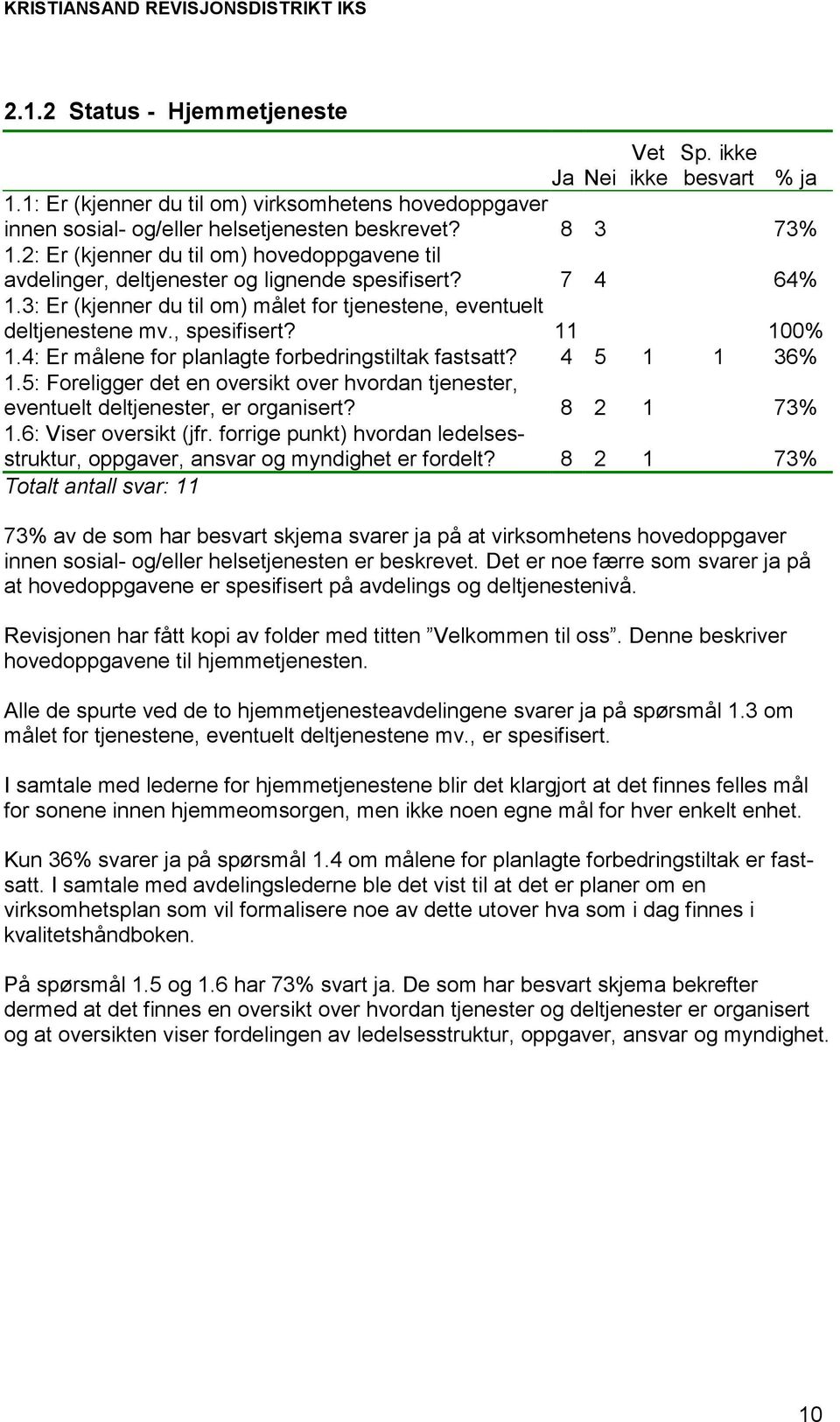 11 100% 1.4: Er målene for planlagte forbedringstiltak fastsatt? 4 5 1 1 36% 1.5: Foreligger det en oversikt over hvordan tjenester, eventuelt deltjenester, er organisert? 8 2 1 73% 1.