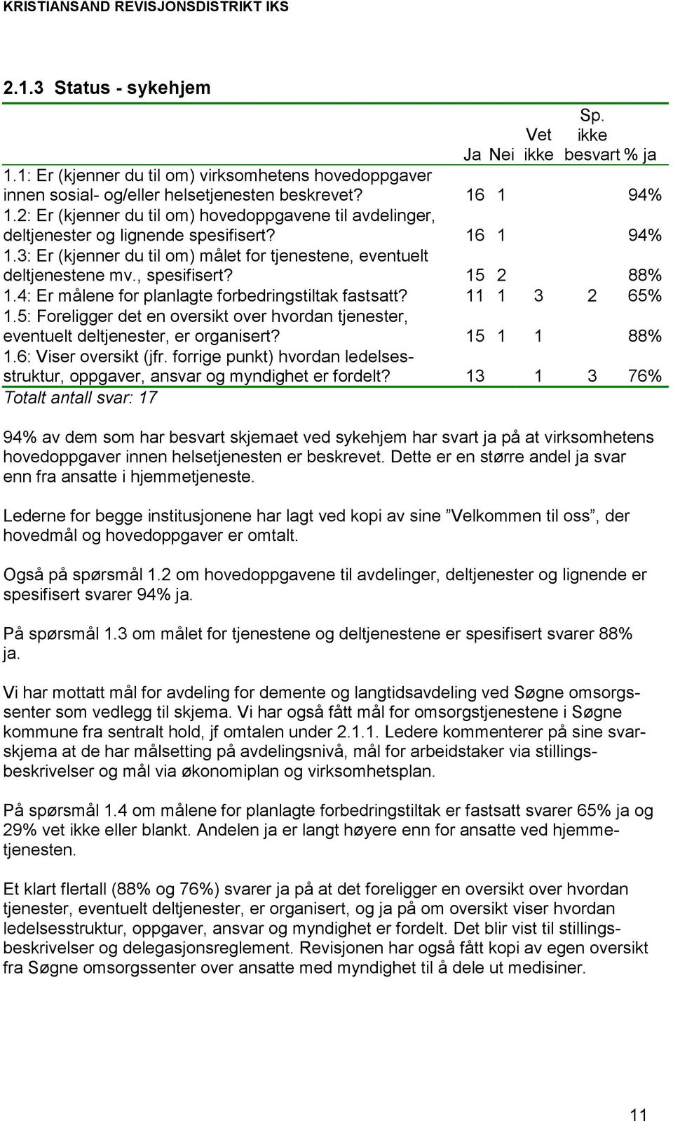 15 2 88% 1.4: Er målene for planlagte forbedringstiltak fastsatt? 11 1 3 2 65% 1.5: Foreligger det en oversikt over hvordan tjenester, eventuelt deltjenester, er organisert? 15 1 1 88% 1.