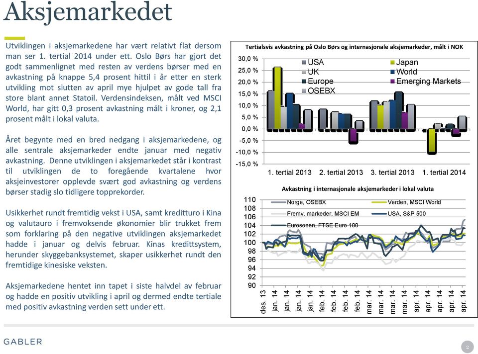 store blant annet Statoil. Verdensindeksen, målt ved MSCI World, har gitt,3 prosent avkastning målt i kroner, og, prosent målt i lokal valuta.