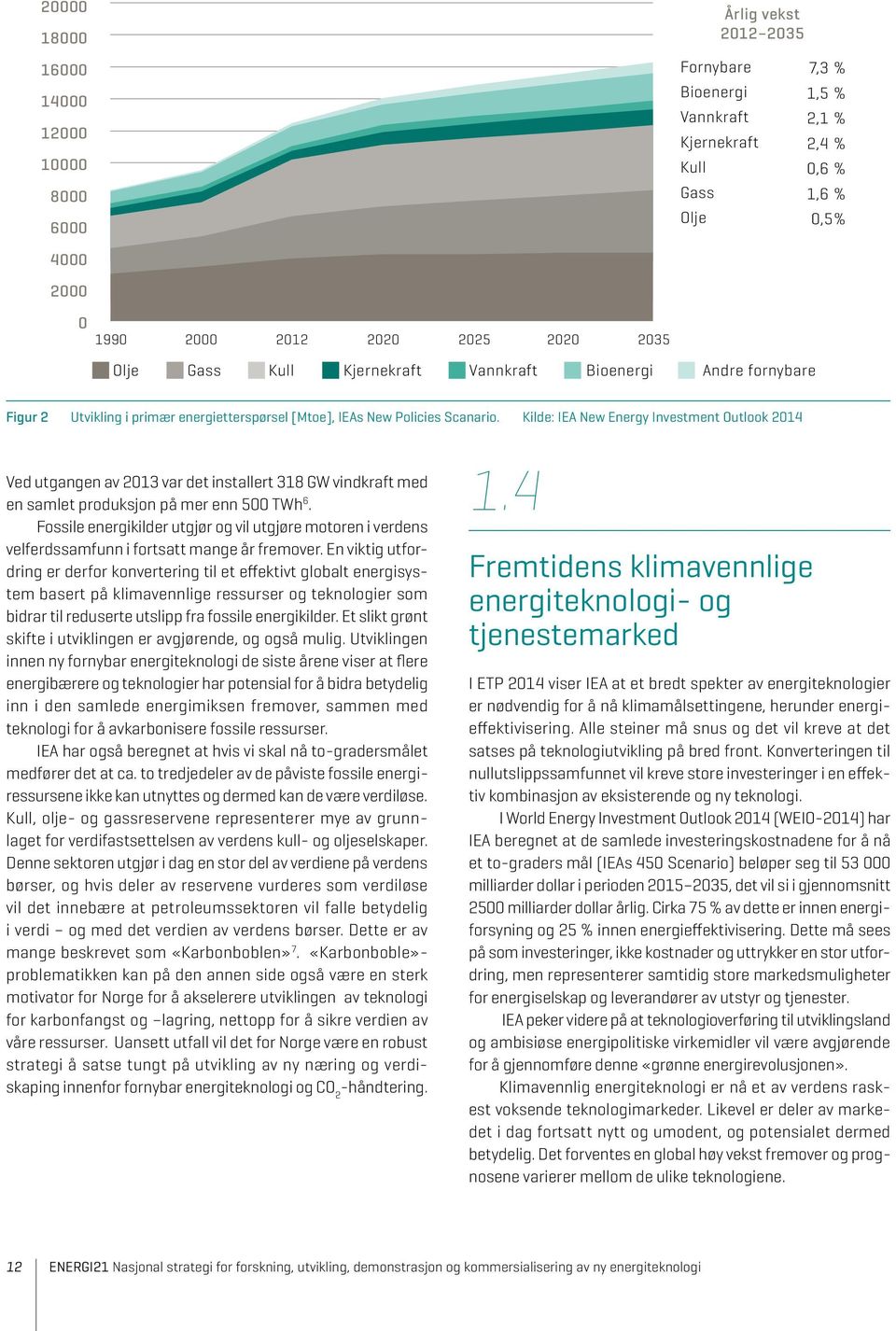 Kilde: IEA New Energy Investment Outlook 2014 Ved utgangen av 2013 var det installert 318 GW vindkraft med en samlet produksjon på mer enn 500 TWh 6.